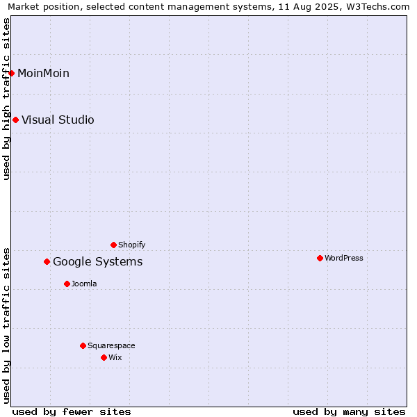Market position of Google Systems vs. Visual Studio vs. MoinMoin