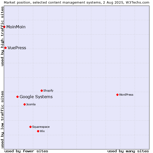 Market position of Google Systems vs. VuePress vs. MoinMoin