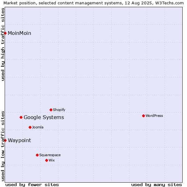 Market position of Google Systems vs. MoinMoin vs. Waypoint