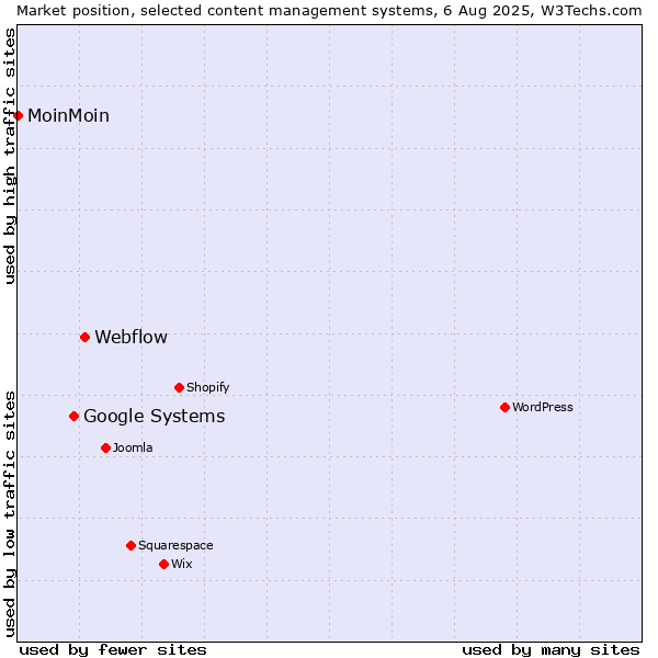 Market position of Webflow vs. Google Systems vs. MoinMoin