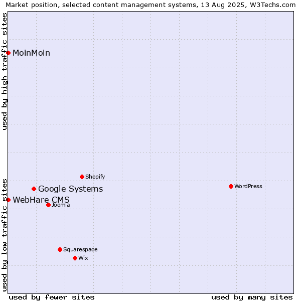 Market position of Google Systems vs. MoinMoin vs. WebHare CMS