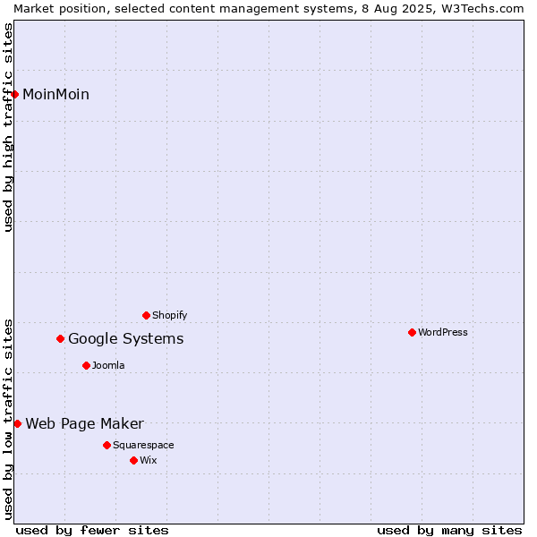 Market position of Google Systems vs. Web Page Maker vs. MoinMoin