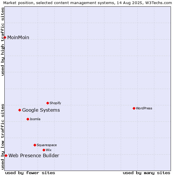 Market position of Google Systems vs. Web Presence Builder vs. MoinMoin