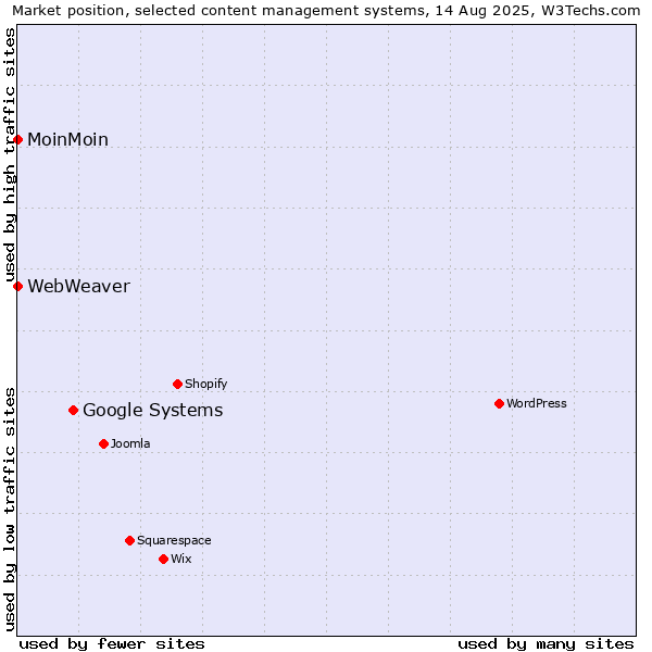 Market position of Google Systems vs. MoinMoin vs. WebWeaver