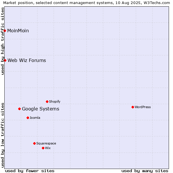 Market position of Google Systems vs. Web Wiz Forums vs. MoinMoin