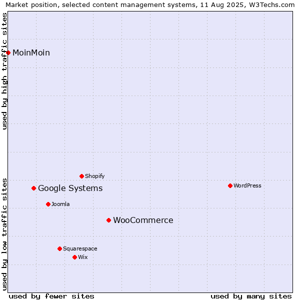 Market position of WooCommerce vs. Google Systems vs. MoinMoin