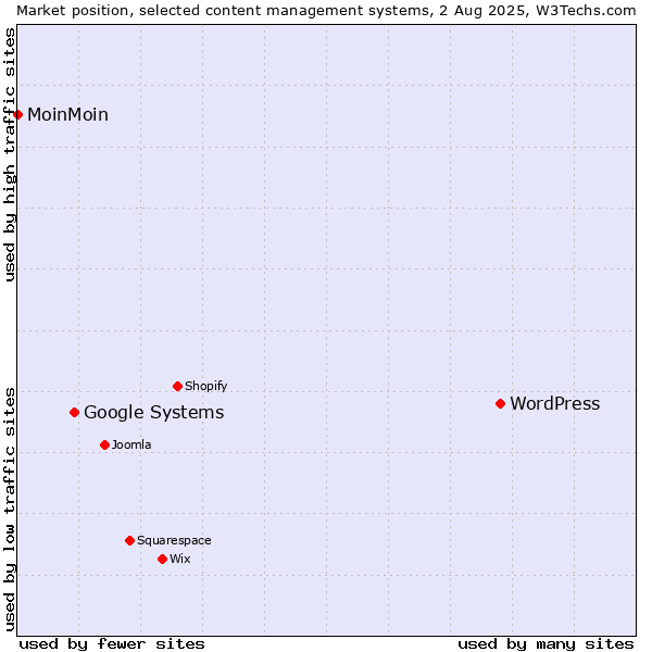Market position of WordPress vs. Google Systems vs. MoinMoin