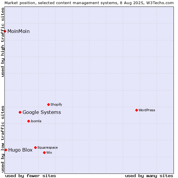 Market position of Google Systems vs. Hugo Blox vs. MoinMoin