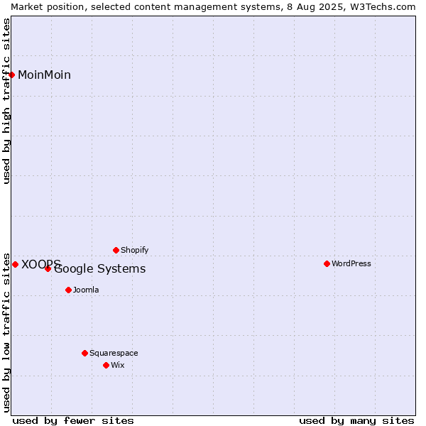 Market position of Google Systems vs. XOOPS vs. MoinMoin