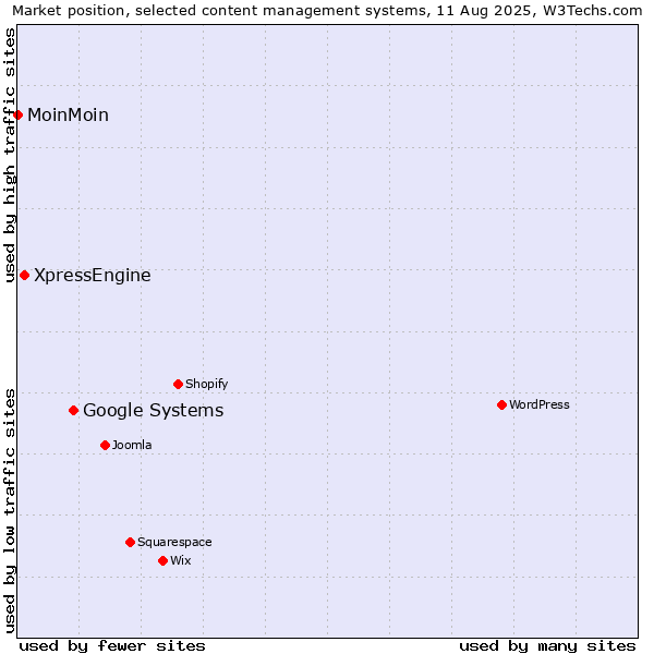 Market position of Google Systems vs. XpressEngine vs. MoinMoin