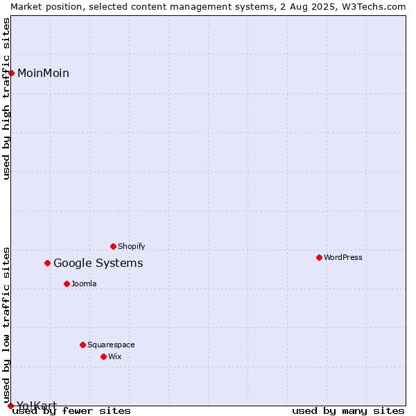 Market position of Google Systems vs. MoinMoin vs. Yo!Kart
