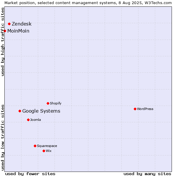 Market position of Google Systems vs. Zendesk vs. MoinMoin