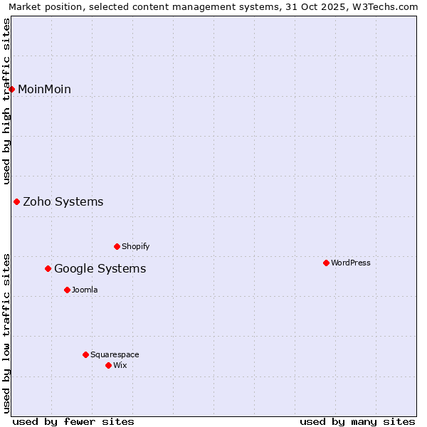 Market position of Google Systems vs. Zoho Systems vs. MoinMoin