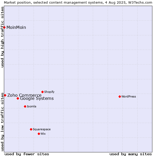 Market position of Google Systems vs. Zoho Commerce vs. MoinMoin