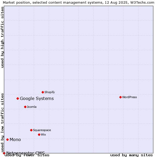Market position of Google Systems vs. Mono vs. Netgenerator CMS