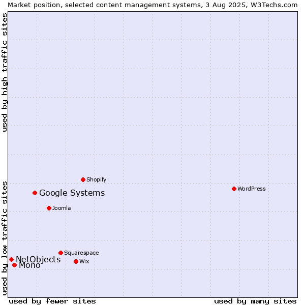 Market position of Google Systems vs. Mono vs. NetObjects