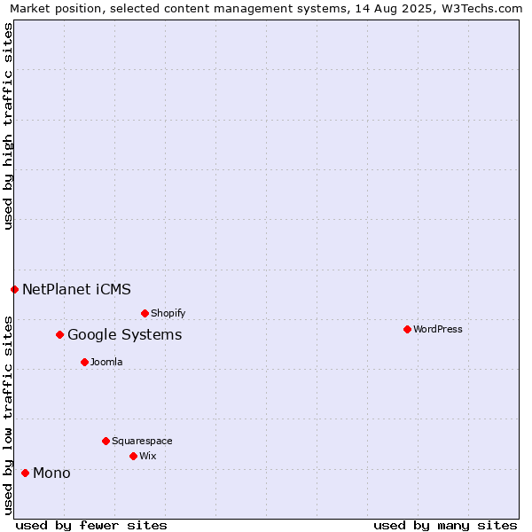 Market position of Google Systems vs. Mono vs. NetPlanet iCMS