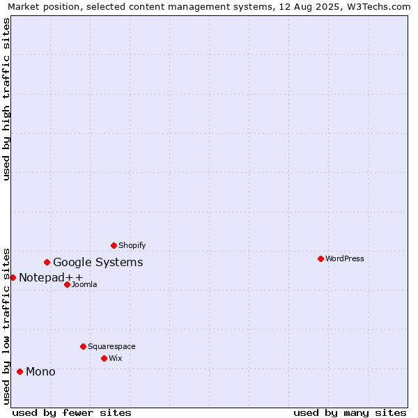 Market position of Google Systems vs. Mono vs. Notepad++