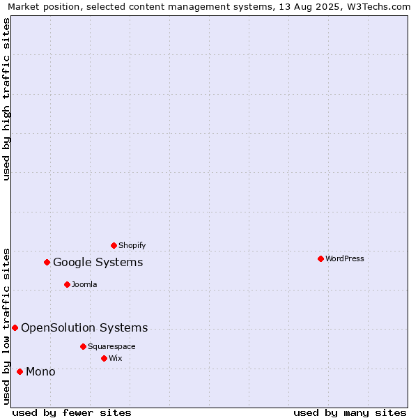 Market position of Google Systems vs. Mono vs. OpenSolution Systems