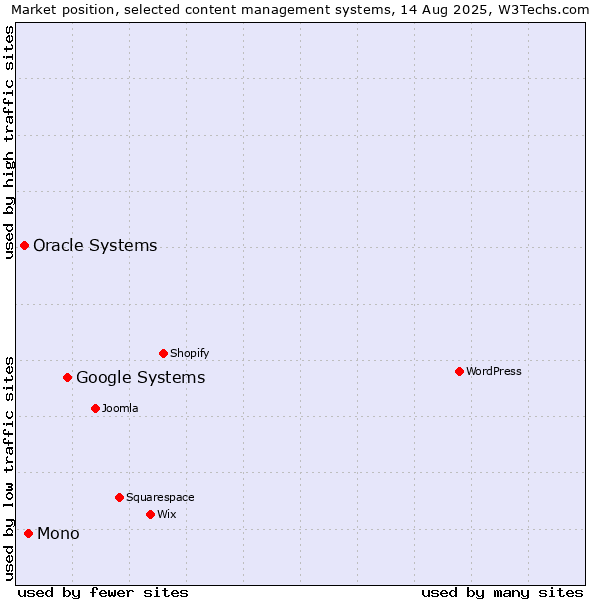 Market position of Google Systems vs. Mono vs. Oracle Systems