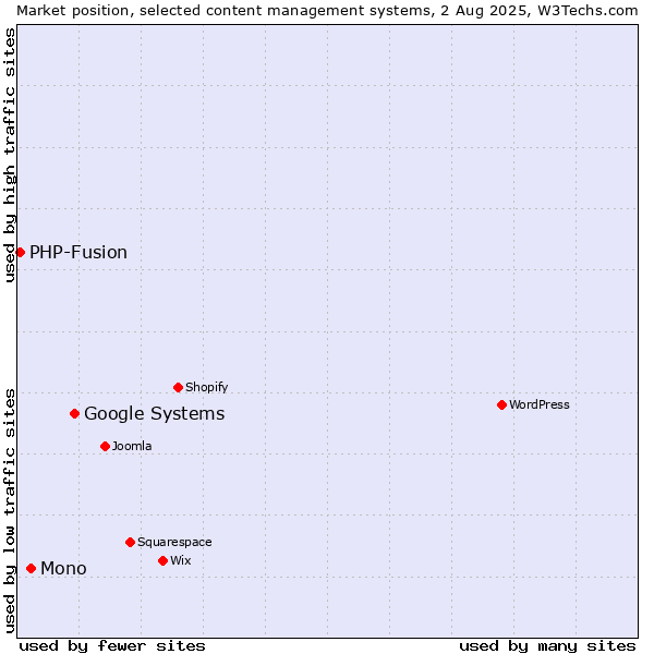 Market position of Google Systems vs. Mono vs. PHP-Fusion