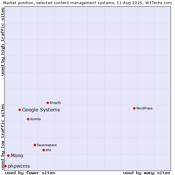 Market position of Google Systems vs. Mono vs. phpwcms