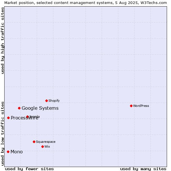 Market position of Google Systems vs. ProcessWire vs. Mono