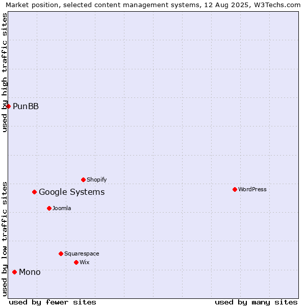 Market position of Google Systems vs. Mono vs. PunBB