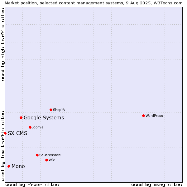Market position of Google Systems vs. Mono vs. SX CMS