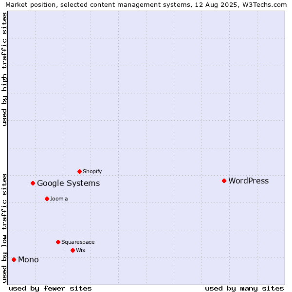 Market position of WordPress vs. Google Systems vs. Mono