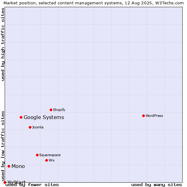 Market position of Google Systems vs. Mono vs. Yo!Kart