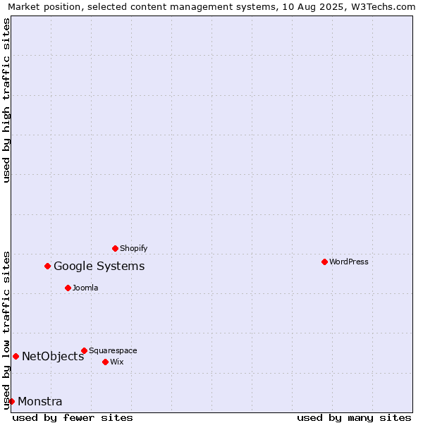 Market position of Google Systems vs. NetObjects vs. Monstra