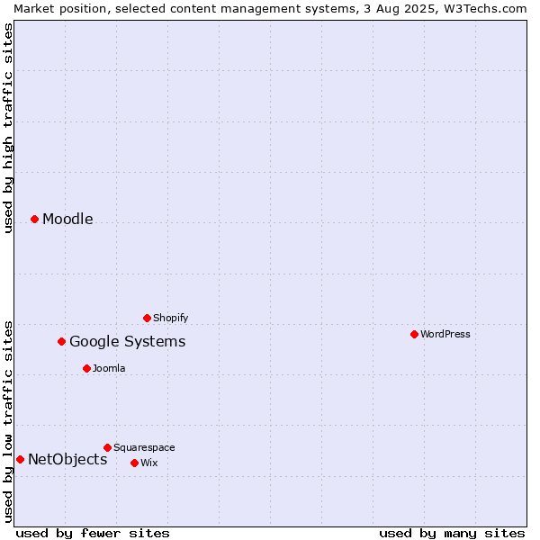 Market position of Google Systems vs. Moodle vs. NetObjects
