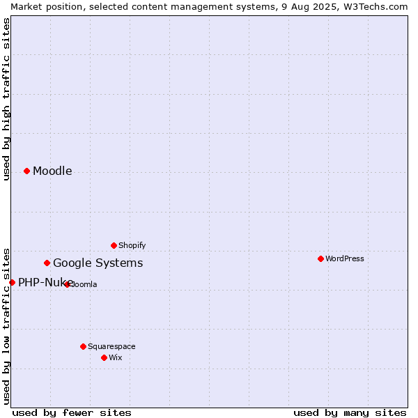 Market position of Google Systems vs. Moodle vs. PHP-Nuke
