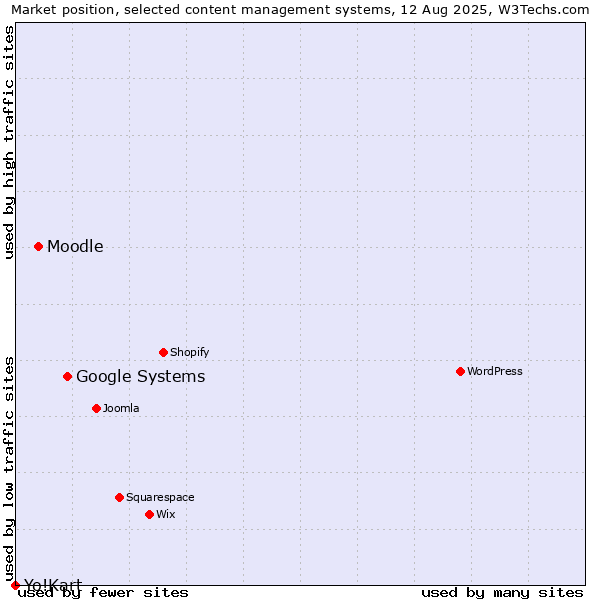 Market position of Google Systems vs. Moodle vs. Yo!Kart