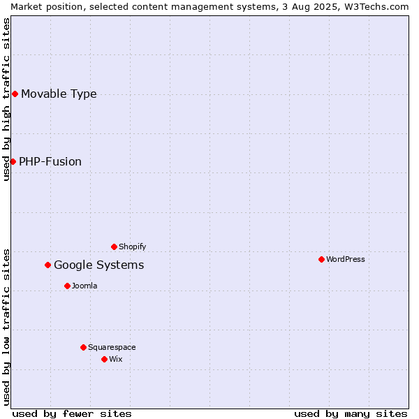 Market position of Google Systems vs. Movable Type vs. PHP-Fusion