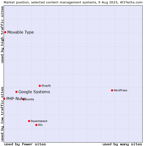 Market position of Google Systems vs. Movable Type vs. PHP-Nuke