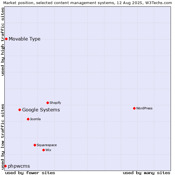 Market position of Google Systems vs. Movable Type vs. phpwcms