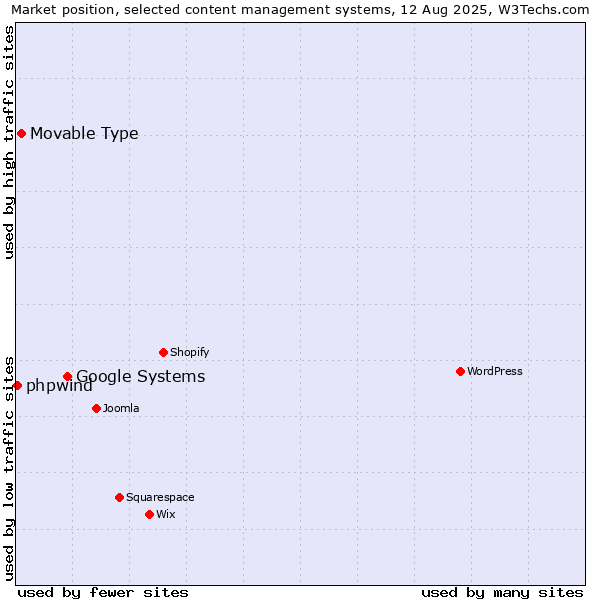 Market position of Google Systems vs. Movable Type vs. phpwind