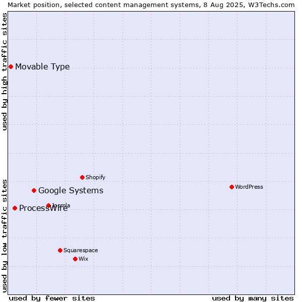 Market position of Google Systems vs. ProcessWire vs. Movable Type