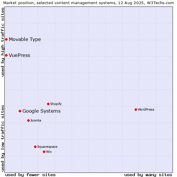 Market position of Google Systems vs. Movable Type vs. VuePress