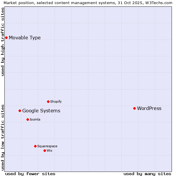 Market position of WordPress vs. Google Systems vs. Movable Type