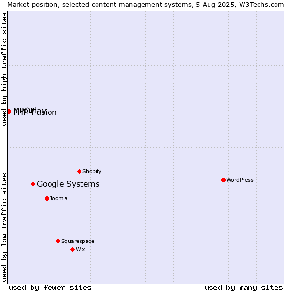 Market position of Google Systems vs. MPOPlay vs. PHP-Fusion