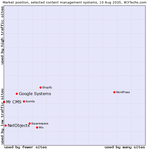 Market position of Google Systems vs. NetObjects vs. Mr CMS
