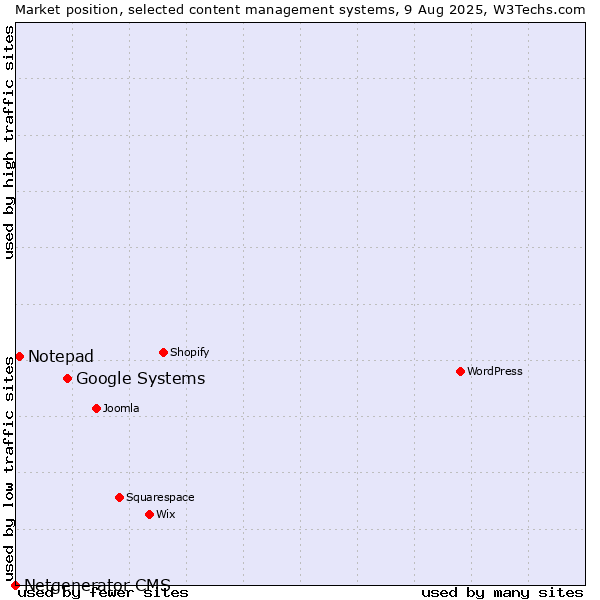 Market position of Google Systems vs. Notepad vs. Netgenerator CMS