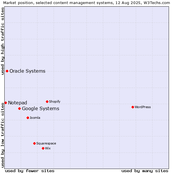 Market position of Google Systems vs. Oracle Systems vs. Notepad