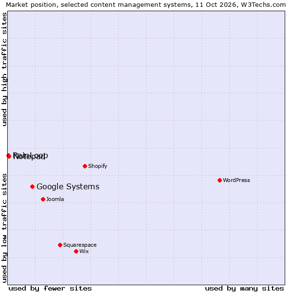 Market position of Google Systems vs. Notepad vs. RainLoop
