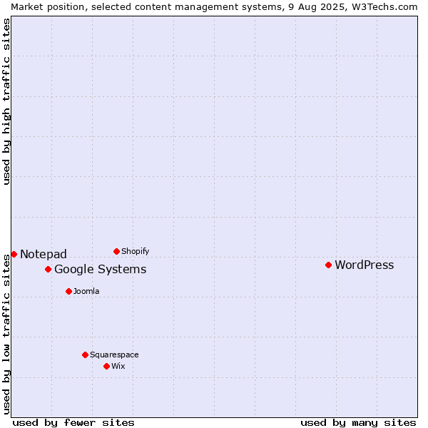 Market position of WordPress vs. Google Systems vs. Notepad