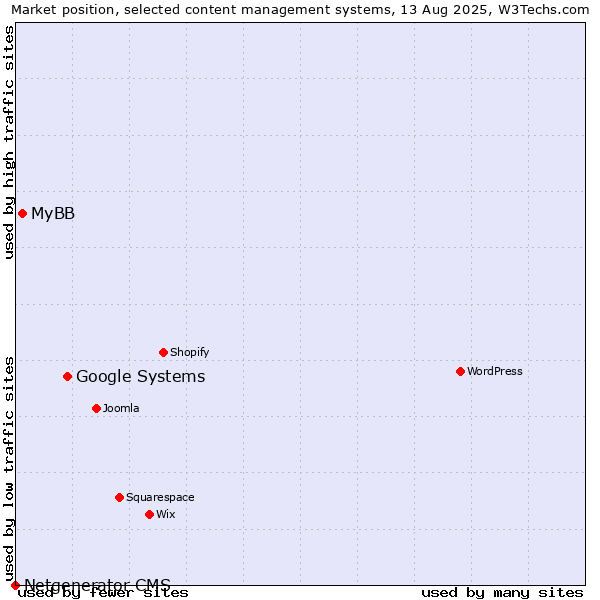 Market position of Google Systems vs. MyBB vs. Netgenerator CMS