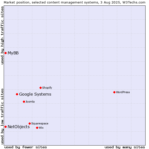 Market position of Google Systems vs. MyBB vs. NetObjects
